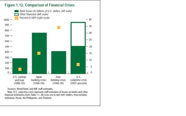 Comparision of Financial Crisis